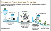 Image: Anatomy of a Typical Blockchain Transaction