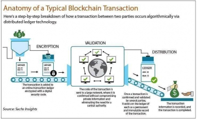 Image: Anatomy of Blockchain Transaction