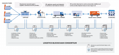 Image: Supply Chain - Logistics