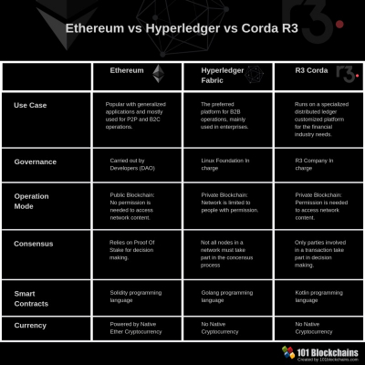 Image: Ethereum vs. Hyperledger vs. Corda R3