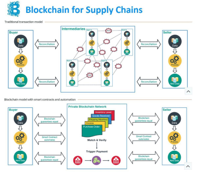 Image: Blockchain for Supply Chain