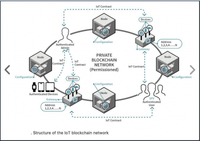 Image: IoT Private Blockchain
