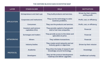 Image: Blockchain Ecosystem Map