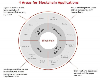 Image: Areas of Blockchain Application