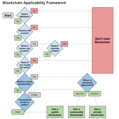 Image: Blockchain Applicability Framework