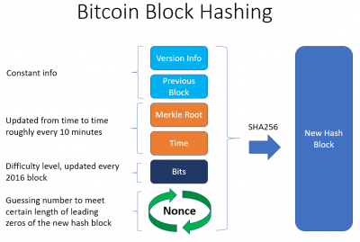 Image: Bitcoin Block Hashing