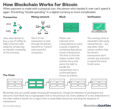 Image: How Blockchain Works for Bitcoin