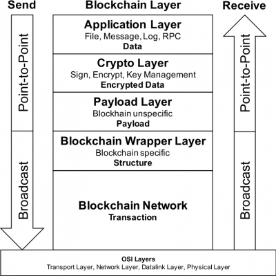 Image: Blockchain Layers 03