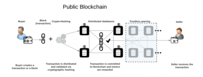 Image: Blockchain (Public)