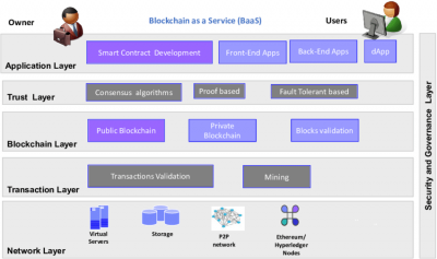 Image: BaaS - blockchain as a Service