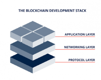 Image: Blockchain Development Stack