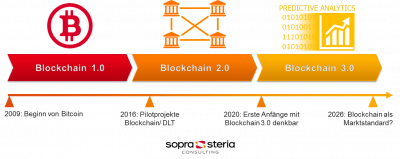 Image: Blockchain Evolution 1.0 - 2.0 - 3.0